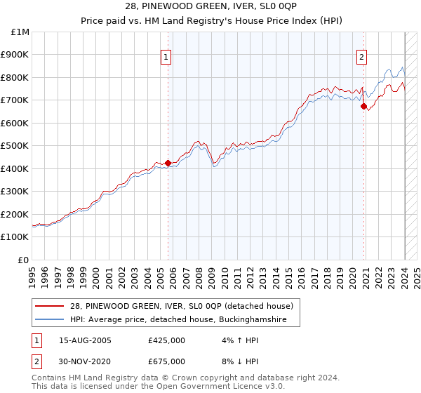 28, PINEWOOD GREEN, IVER, SL0 0QP: Price paid vs HM Land Registry's House Price Index