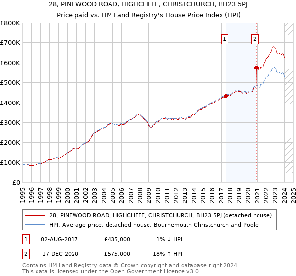 28, PINEWOOD ROAD, HIGHCLIFFE, CHRISTCHURCH, BH23 5PJ: Price paid vs HM Land Registry's House Price Index
