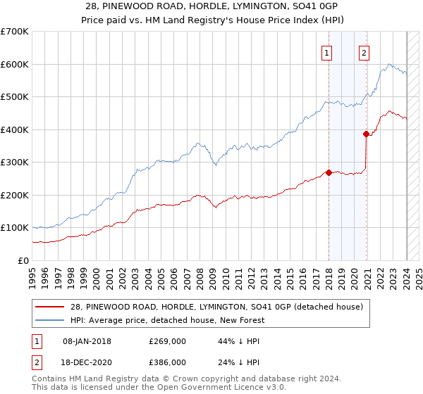 28, PINEWOOD ROAD, HORDLE, LYMINGTON, SO41 0GP: Price paid vs HM Land Registry's House Price Index