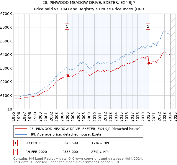 28, PINWOOD MEADOW DRIVE, EXETER, EX4 9JP: Price paid vs HM Land Registry's House Price Index