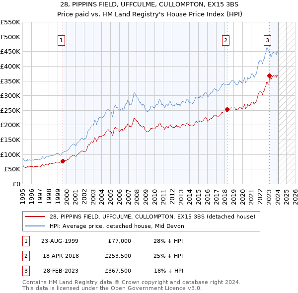 28, PIPPINS FIELD, UFFCULME, CULLOMPTON, EX15 3BS: Price paid vs HM Land Registry's House Price Index