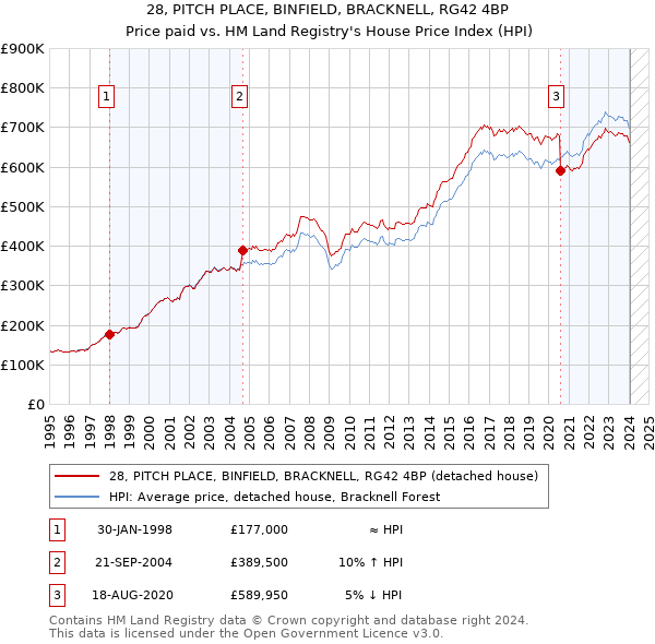 28, PITCH PLACE, BINFIELD, BRACKNELL, RG42 4BP: Price paid vs HM Land Registry's House Price Index