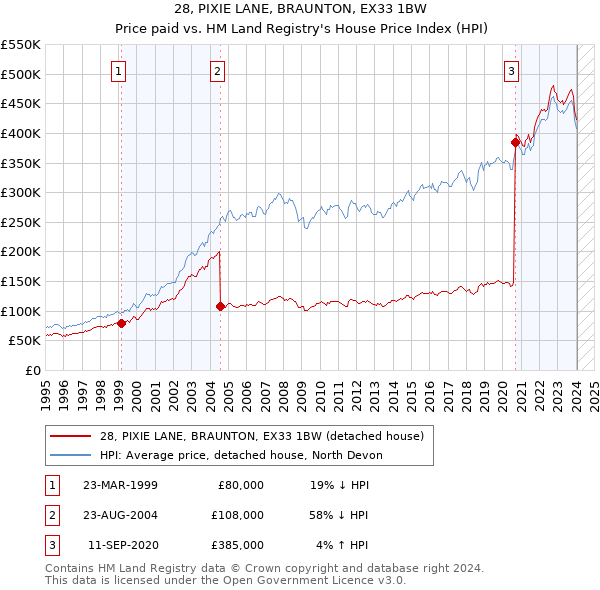 28, PIXIE LANE, BRAUNTON, EX33 1BW: Price paid vs HM Land Registry's House Price Index