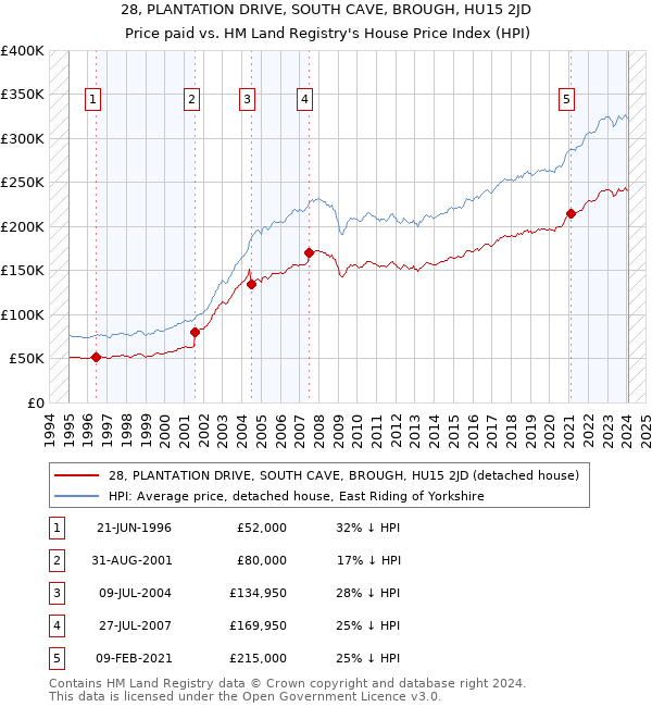 28, PLANTATION DRIVE, SOUTH CAVE, BROUGH, HU15 2JD: Price paid vs HM Land Registry's House Price Index