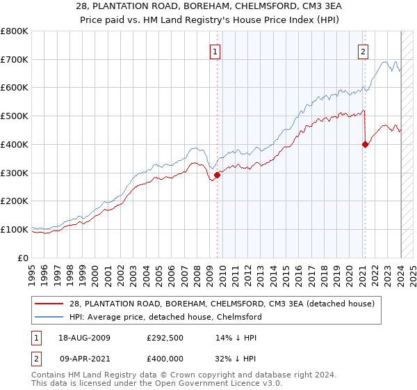 28, PLANTATION ROAD, BOREHAM, CHELMSFORD, CM3 3EA: Price paid vs HM Land Registry's House Price Index