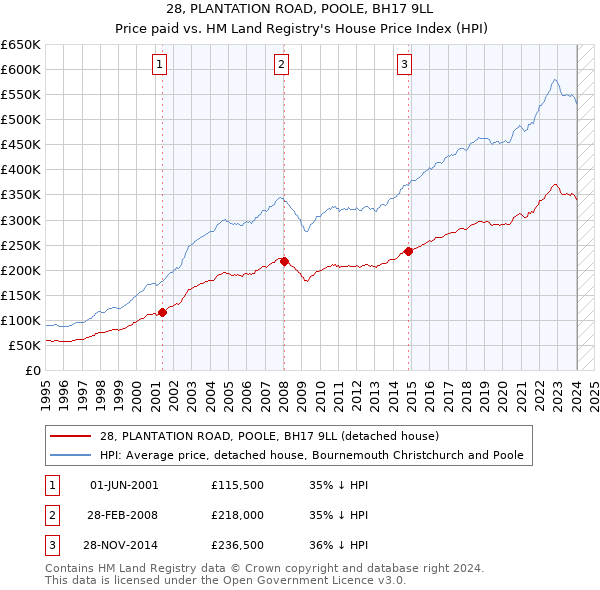 28, PLANTATION ROAD, POOLE, BH17 9LL: Price paid vs HM Land Registry's House Price Index