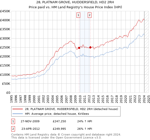 28, PLATNAM GROVE, HUDDERSFIELD, HD2 2RH: Price paid vs HM Land Registry's House Price Index