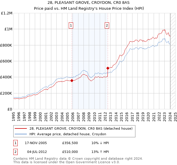 28, PLEASANT GROVE, CROYDON, CR0 8AS: Price paid vs HM Land Registry's House Price Index
