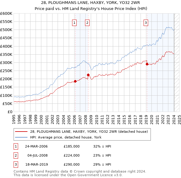 28, PLOUGHMANS LANE, HAXBY, YORK, YO32 2WR: Price paid vs HM Land Registry's House Price Index