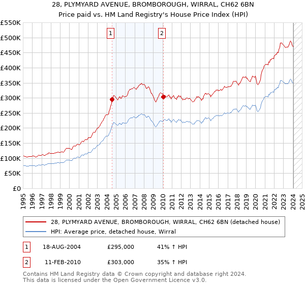 28, PLYMYARD AVENUE, BROMBOROUGH, WIRRAL, CH62 6BN: Price paid vs HM Land Registry's House Price Index