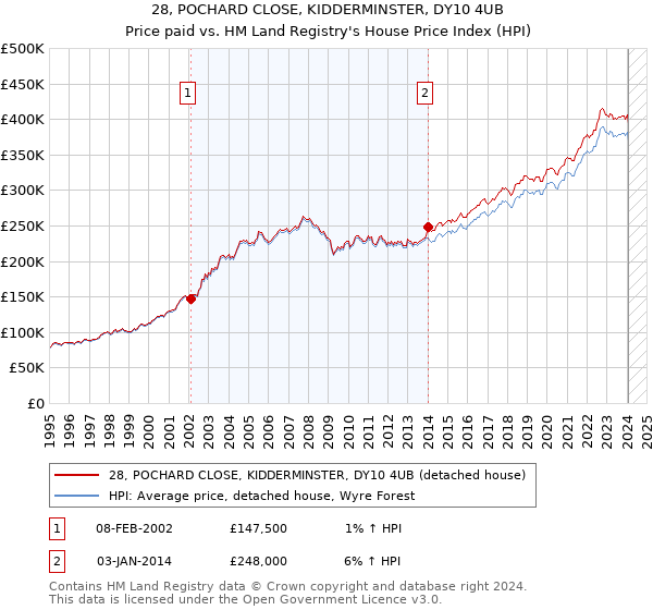 28, POCHARD CLOSE, KIDDERMINSTER, DY10 4UB: Price paid vs HM Land Registry's House Price Index