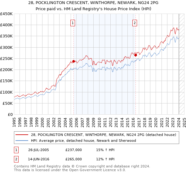 28, POCKLINGTON CRESCENT, WINTHORPE, NEWARK, NG24 2PG: Price paid vs HM Land Registry's House Price Index