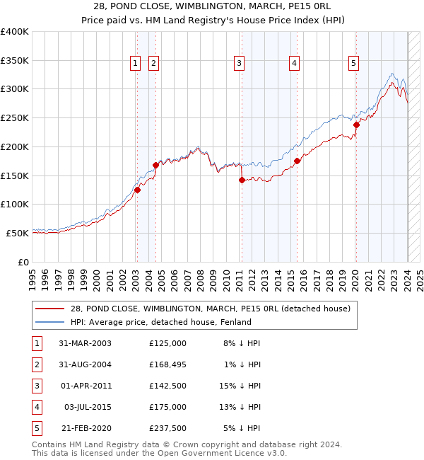 28, POND CLOSE, WIMBLINGTON, MARCH, PE15 0RL: Price paid vs HM Land Registry's House Price Index