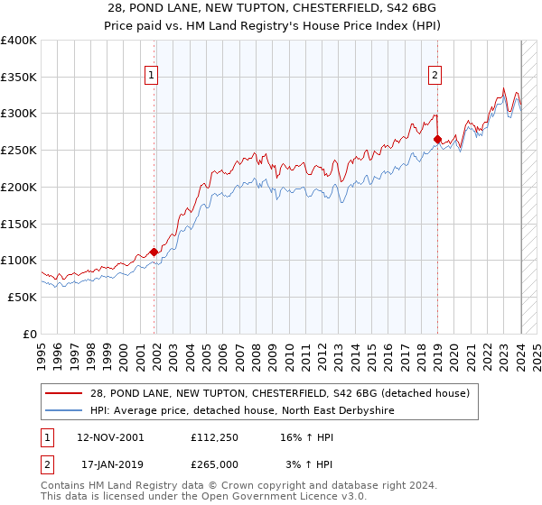 28, POND LANE, NEW TUPTON, CHESTERFIELD, S42 6BG: Price paid vs HM Land Registry's House Price Index