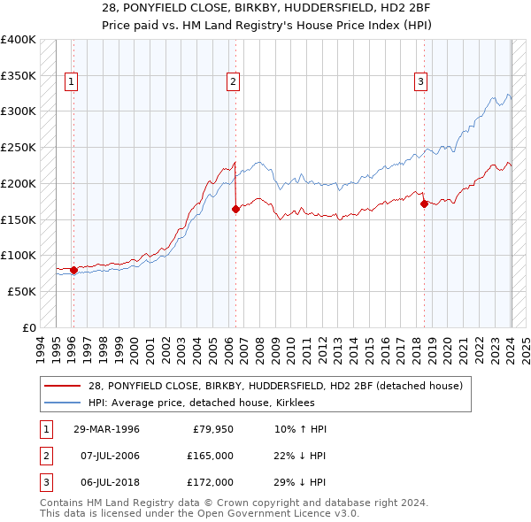 28, PONYFIELD CLOSE, BIRKBY, HUDDERSFIELD, HD2 2BF: Price paid vs HM Land Registry's House Price Index