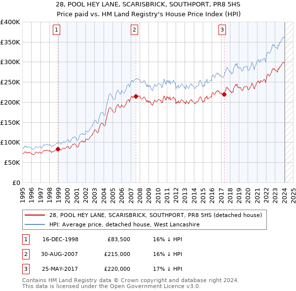 28, POOL HEY LANE, SCARISBRICK, SOUTHPORT, PR8 5HS: Price paid vs HM Land Registry's House Price Index