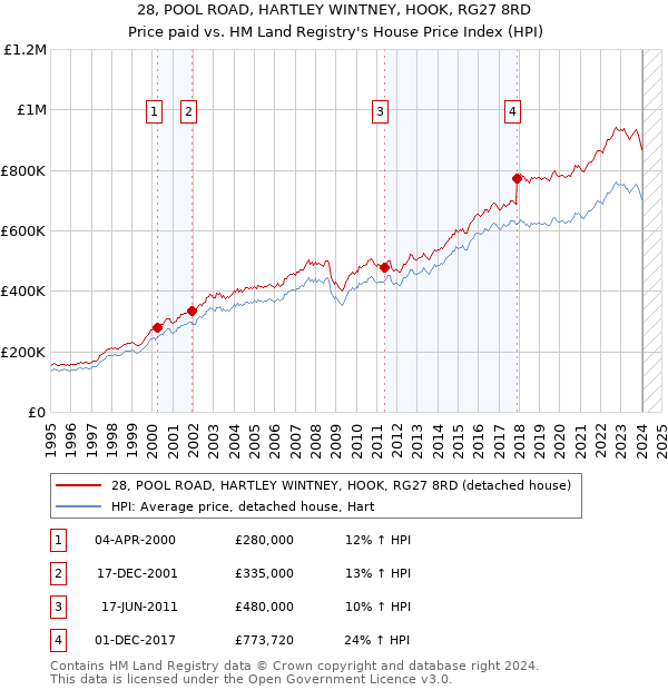 28, POOL ROAD, HARTLEY WINTNEY, HOOK, RG27 8RD: Price paid vs HM Land Registry's House Price Index