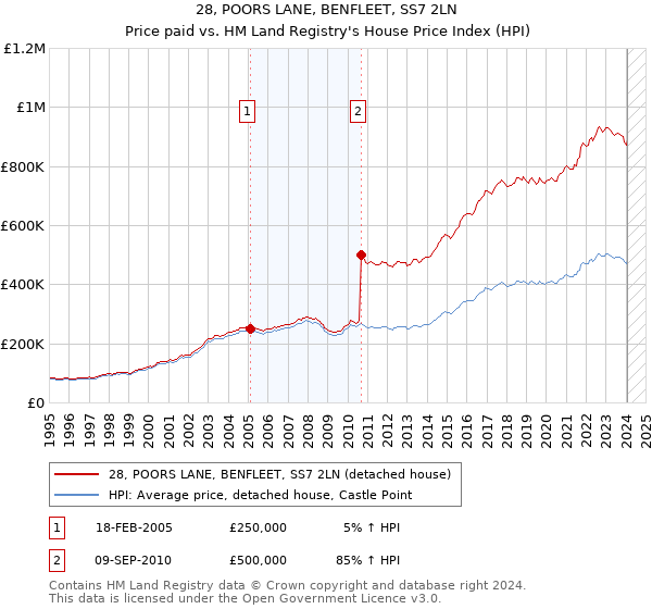 28, POORS LANE, BENFLEET, SS7 2LN: Price paid vs HM Land Registry's House Price Index
