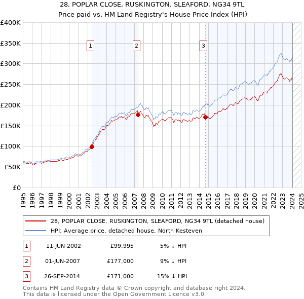 28, POPLAR CLOSE, RUSKINGTON, SLEAFORD, NG34 9TL: Price paid vs HM Land Registry's House Price Index