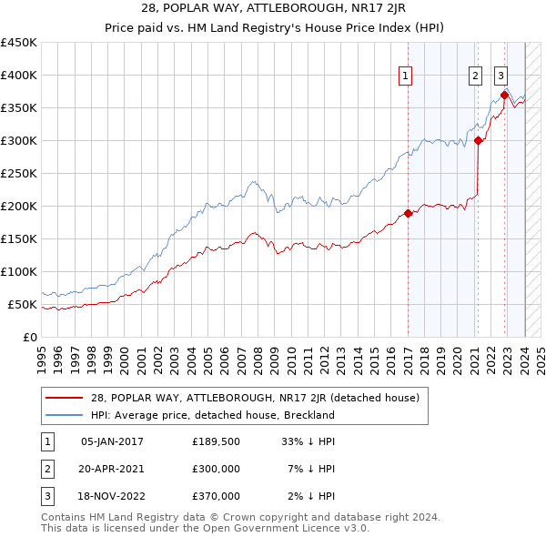 28, POPLAR WAY, ATTLEBOROUGH, NR17 2JR: Price paid vs HM Land Registry's House Price Index