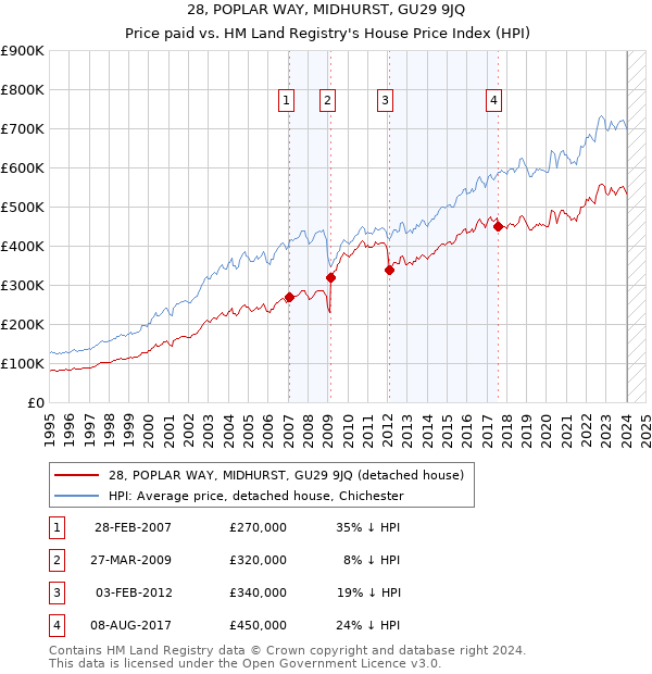 28, POPLAR WAY, MIDHURST, GU29 9JQ: Price paid vs HM Land Registry's House Price Index