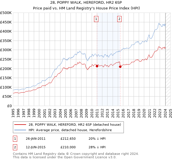 28, POPPY WALK, HEREFORD, HR2 6SP: Price paid vs HM Land Registry's House Price Index