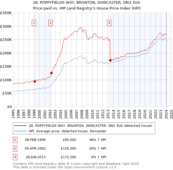 28, POPPYFIELDS WAY, BRANTON, DONCASTER, DN3 3UA: Price paid vs HM Land Registry's House Price Index