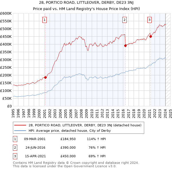 28, PORTICO ROAD, LITTLEOVER, DERBY, DE23 3NJ: Price paid vs HM Land Registry's House Price Index
