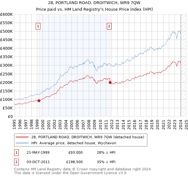 28, PORTLAND ROAD, DROITWICH, WR9 7QW: Price paid vs HM Land Registry's House Price Index