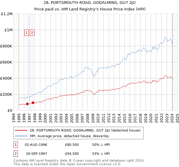 28, PORTSMOUTH ROAD, GODALMING, GU7 2JU: Price paid vs HM Land Registry's House Price Index