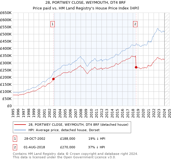 28, PORTWEY CLOSE, WEYMOUTH, DT4 8RF: Price paid vs HM Land Registry's House Price Index