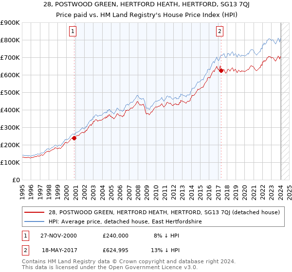 28, POSTWOOD GREEN, HERTFORD HEATH, HERTFORD, SG13 7QJ: Price paid vs HM Land Registry's House Price Index