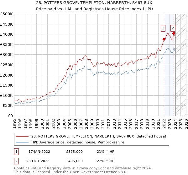 28, POTTERS GROVE, TEMPLETON, NARBERTH, SA67 8UX: Price paid vs HM Land Registry's House Price Index