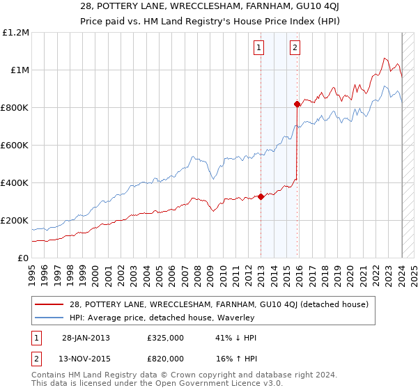 28, POTTERY LANE, WRECCLESHAM, FARNHAM, GU10 4QJ: Price paid vs HM Land Registry's House Price Index