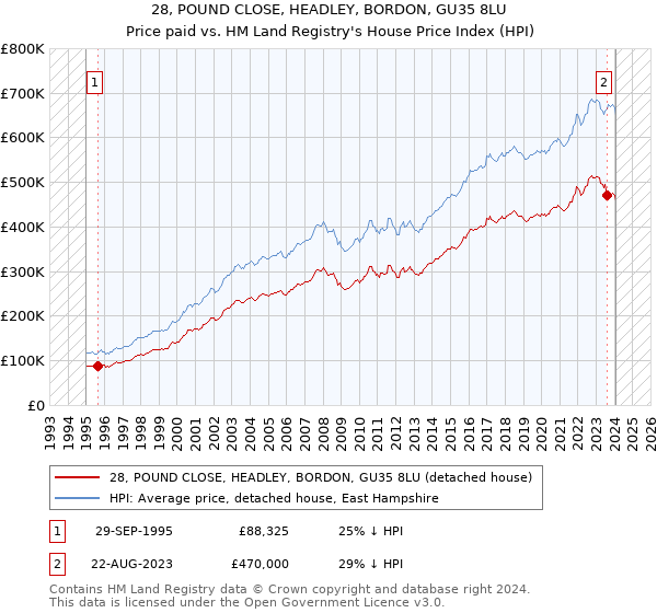 28, POUND CLOSE, HEADLEY, BORDON, GU35 8LU: Price paid vs HM Land Registry's House Price Index