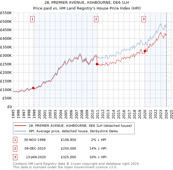28, PREMIER AVENUE, ASHBOURNE, DE6 1LH: Price paid vs HM Land Registry's House Price Index