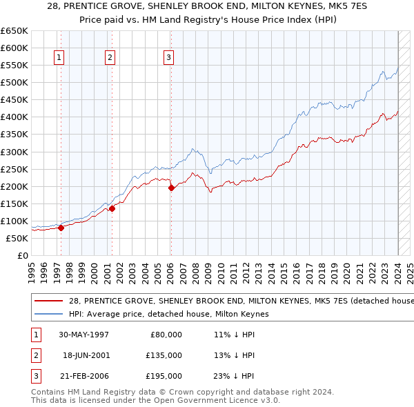 28, PRENTICE GROVE, SHENLEY BROOK END, MILTON KEYNES, MK5 7ES: Price paid vs HM Land Registry's House Price Index