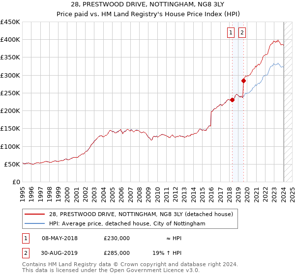 28, PRESTWOOD DRIVE, NOTTINGHAM, NG8 3LY: Price paid vs HM Land Registry's House Price Index