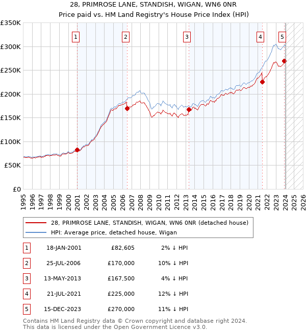 28, PRIMROSE LANE, STANDISH, WIGAN, WN6 0NR: Price paid vs HM Land Registry's House Price Index