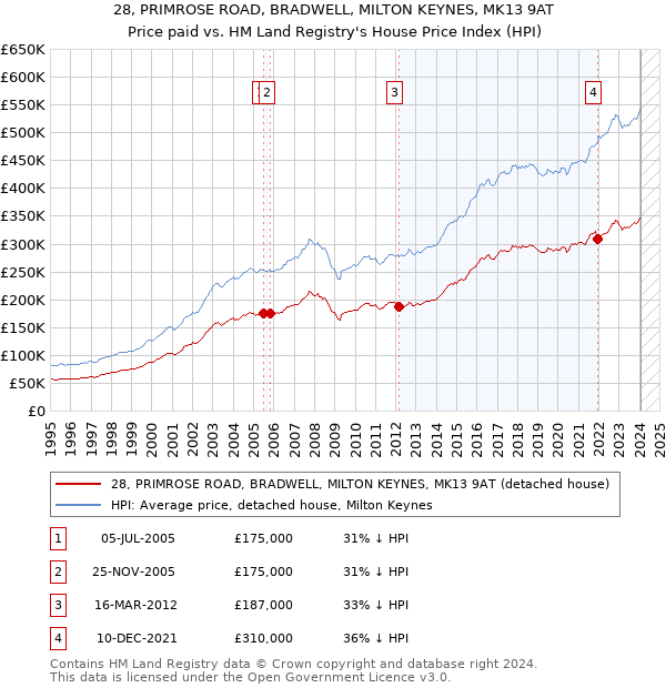 28, PRIMROSE ROAD, BRADWELL, MILTON KEYNES, MK13 9AT: Price paid vs HM Land Registry's House Price Index