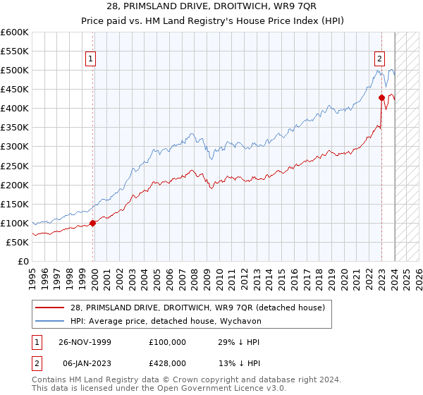 28, PRIMSLAND DRIVE, DROITWICH, WR9 7QR: Price paid vs HM Land Registry's House Price Index