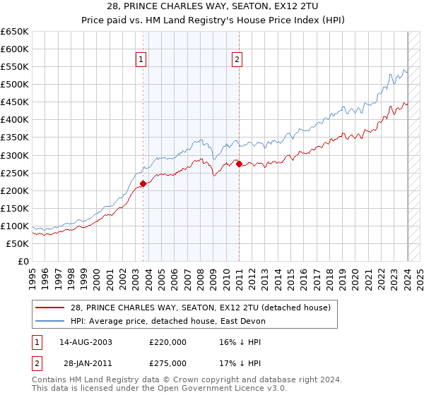 28, PRINCE CHARLES WAY, SEATON, EX12 2TU: Price paid vs HM Land Registry's House Price Index