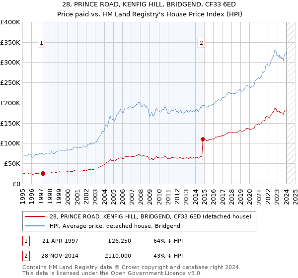 28, PRINCE ROAD, KENFIG HILL, BRIDGEND, CF33 6ED: Price paid vs HM Land Registry's House Price Index