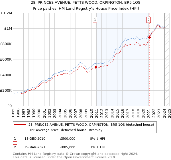 28, PRINCES AVENUE, PETTS WOOD, ORPINGTON, BR5 1QS: Price paid vs HM Land Registry's House Price Index