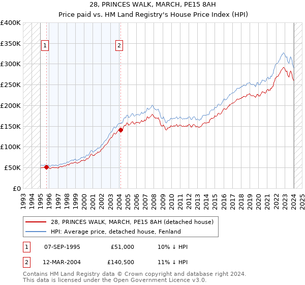 28, PRINCES WALK, MARCH, PE15 8AH: Price paid vs HM Land Registry's House Price Index