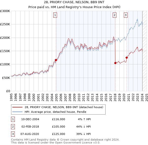 28, PRIORY CHASE, NELSON, BB9 0NT: Price paid vs HM Land Registry's House Price Index