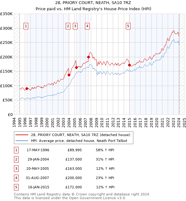 28, PRIORY COURT, NEATH, SA10 7RZ: Price paid vs HM Land Registry's House Price Index