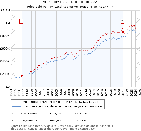 28, PRIORY DRIVE, REIGATE, RH2 8AF: Price paid vs HM Land Registry's House Price Index