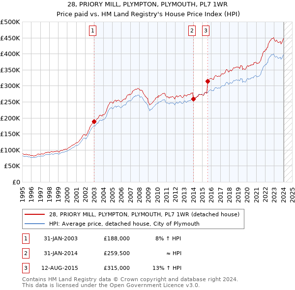 28, PRIORY MILL, PLYMPTON, PLYMOUTH, PL7 1WR: Price paid vs HM Land Registry's House Price Index
