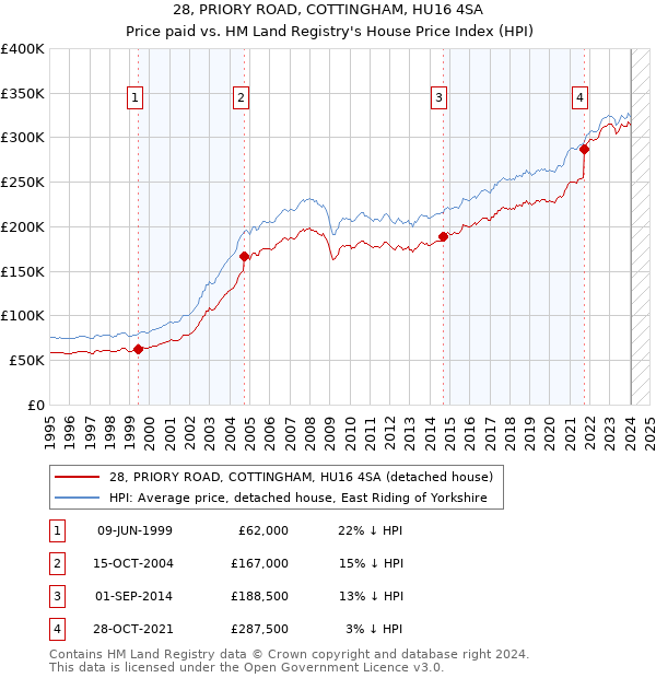 28, PRIORY ROAD, COTTINGHAM, HU16 4SA: Price paid vs HM Land Registry's House Price Index